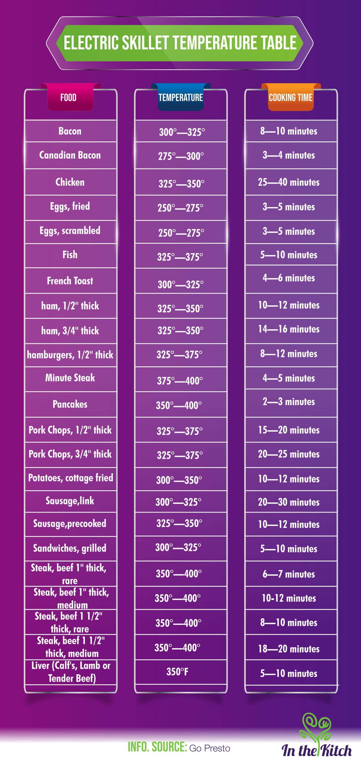 Electric skillet temperature table.